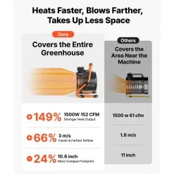 VEVOR Greenhouse Heater, 1500W Electric Space Heater with Fan & High Heat Modes, IPX4 Protection, 25° Adjustable Angle, Overheat Protection, for Grow Tent, Small Greenhouse, Flower Room, Home Office