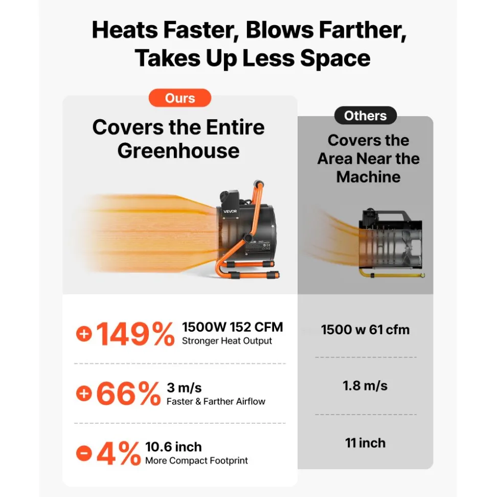 VEVOR Greenhouse Heater, 1500W Electric Space Heater with Thermostat, Fan & High Heat Modes, 25° Adjustable Angle, IPX4 & Overheat Protection, for Grow Tent, Greenhouse, Flower Room, Home Office