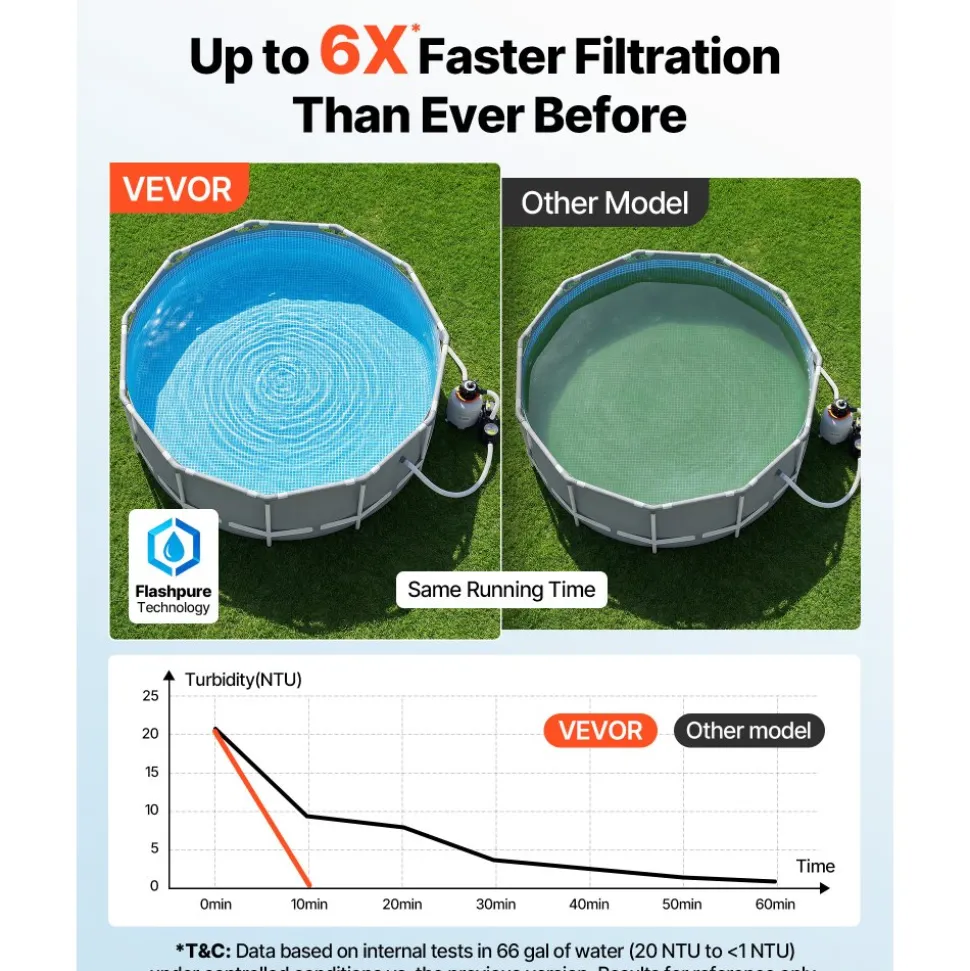 VEVOR 0.5 HP 3000 GPH FlashPure Sand Filter Pump, 12 Inch Swimming Pool Pump, 6X Faster Filtration, Leak-Proof Design, Pre-Loaded Media with Timer, Filtration & Clarity, Out of Box Use for Above Ground Pool