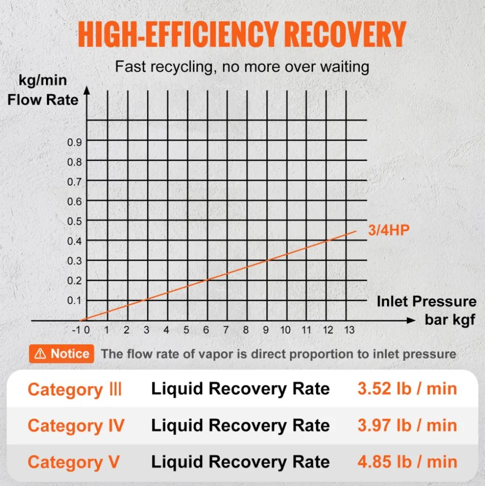 VEVOR 3/4 HP Refrigerant Recovery Machine - Portable AC Recovery Machine with High Pressure Protection, 120V 60Hz Refrigerant Recycle Machine HVAC for Car Air Conditioning, Vapor Liquid Refrigerant