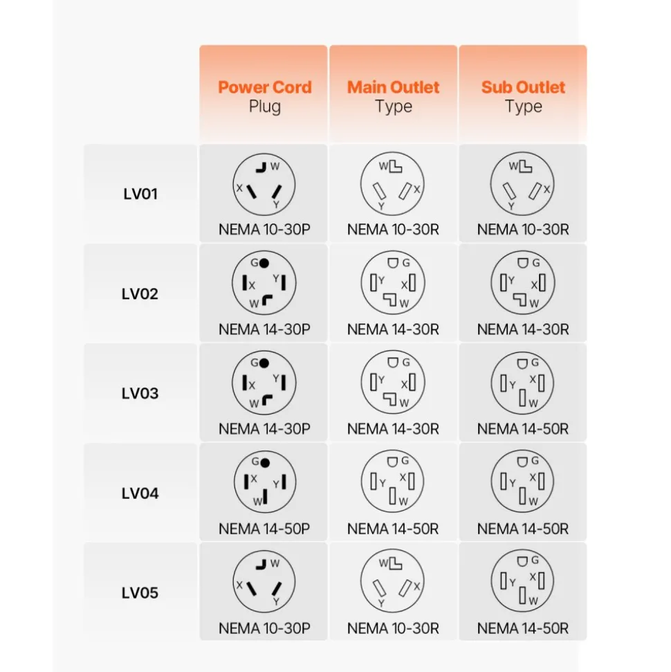 VEVOR NEMA Splitter for Dryer and EV, 3-Color LED Indicator, 240V Smart Power Distribution, With NEMA 14-50 Plug, Two NEMA 14-50 Outlets, 3.4 in LCD Screen, Max 40A Dryer EV, Tested to ETL Standard
