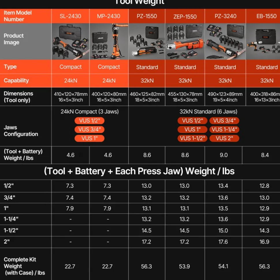 VEVOR Press Tool Kit, 18V Electric Pipe Crimping Tool for 1/2", 3/4", 1" Copper Tubes, 24KN Press Tool Compatible with ProPress - with 3 VUS Jaws, 2pcs 2AH Batteries, Fast Charger & Carrying Case
