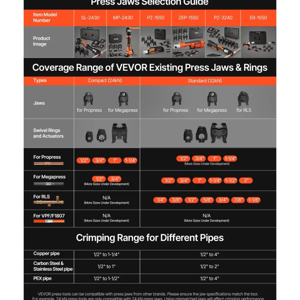 VEVOR Press Tool, 18V Electric Crimping Tool for 1/2", 3/4", 1", 1-1/4", 1-1/2", 2" Copper Pipes, 32KN Press Tool Compatible with ProPress - with 6 VUS Jaws, 2PCS 4AH Batteries, Charger & Toolbox