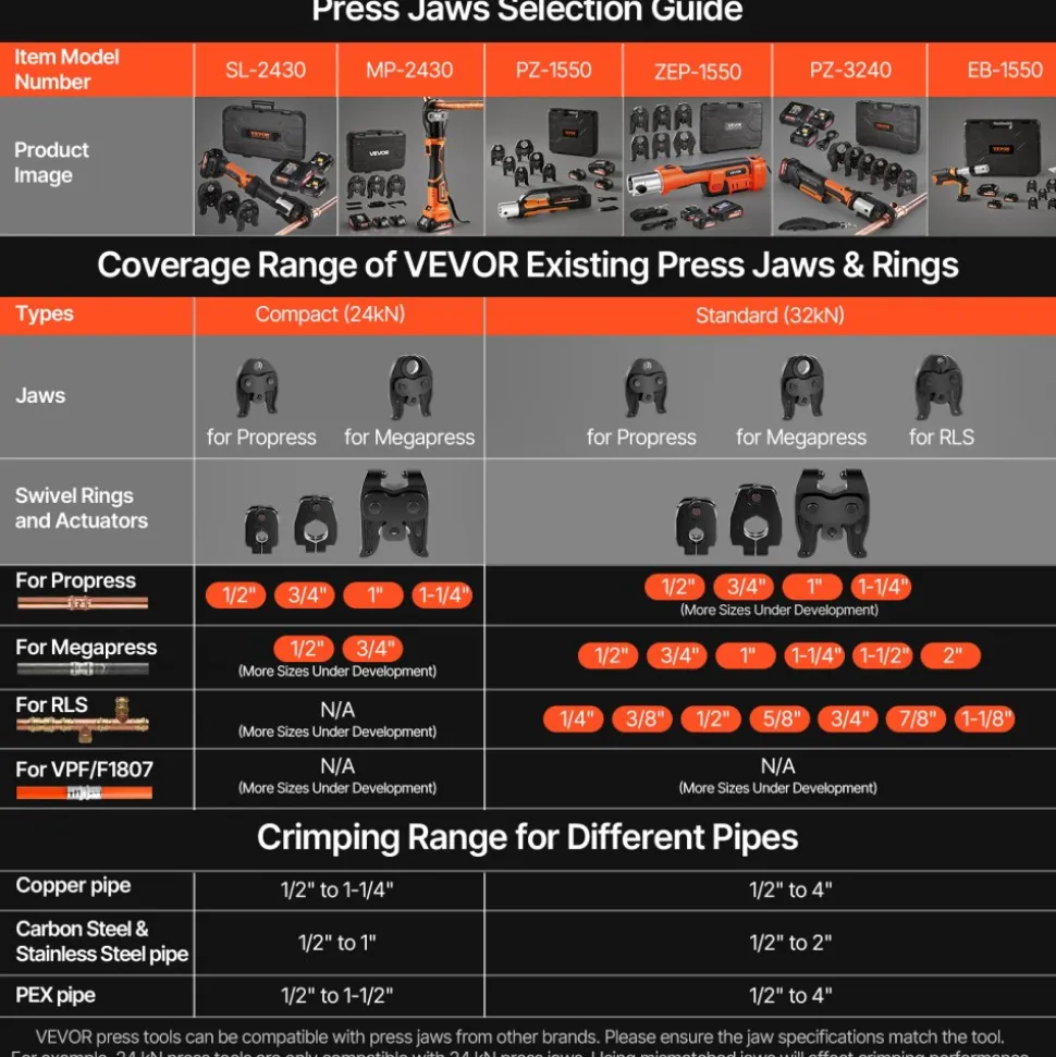 VEVOR Press Tool, 18V Electric Pipe Crimping Tool for 1/2" 3/4" 1" PEX Pipe Stainless Steel Rings, 24KN PEX Press Tool Compatible with PureFlow - with 3 VPF Jaws, 2pcs 2AH Batteries, Charger & Toolbox