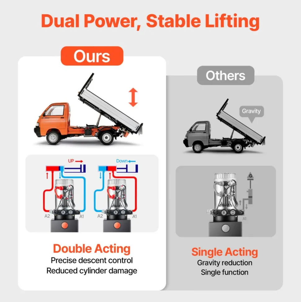 VEVOR 20 Quart Hydraulic Power Unit, Double Acting Dump Trailer Pump, 3200 PSI Max Relief Pressure & 0.91 GPM Flow Rate, DC 12V Hydraulic Pump with Metal Reservoir for Dump Trailer Car Lifting