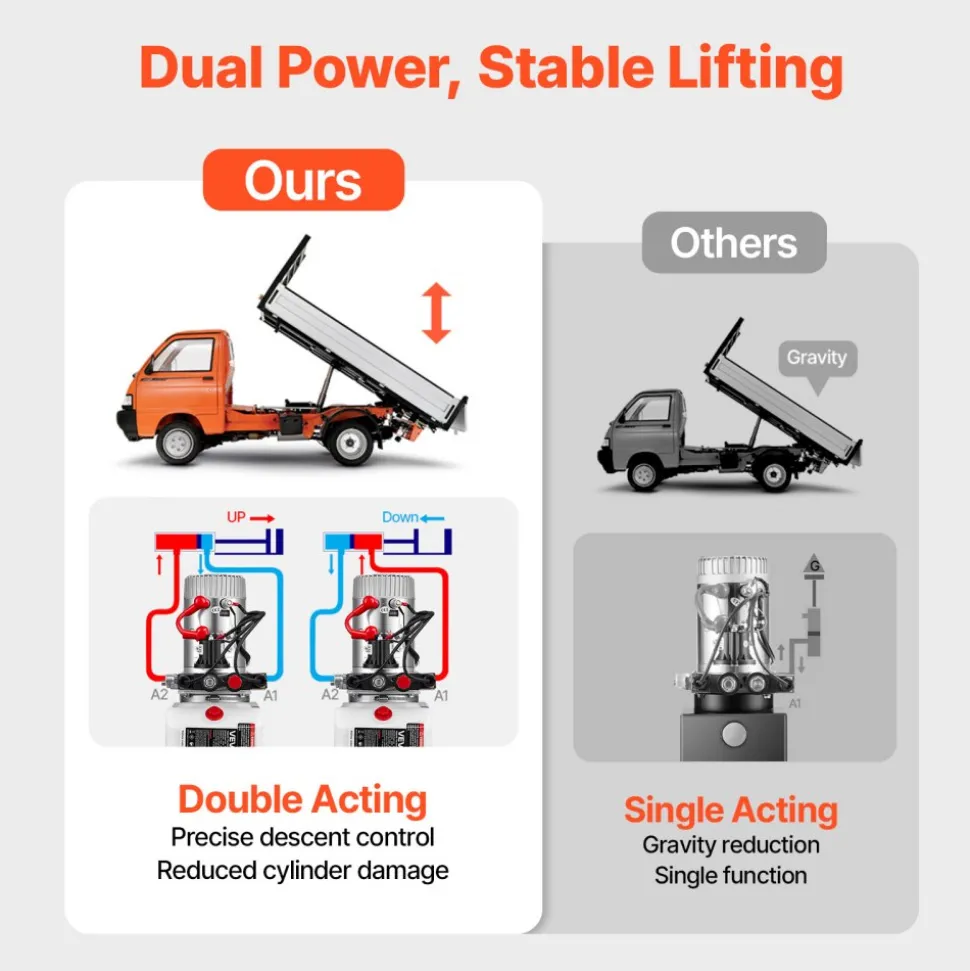 VEVOR 3 Quart Hydraulic Pump, Double Acting Dump Trailer Pump, 3200PSI Max Relief Pressure & 0.91 GPM Flow Rate, DC12V 1.6KW Hydraulic Power Unit for Dump Trailer Car Lifting (Horizontal Installation)