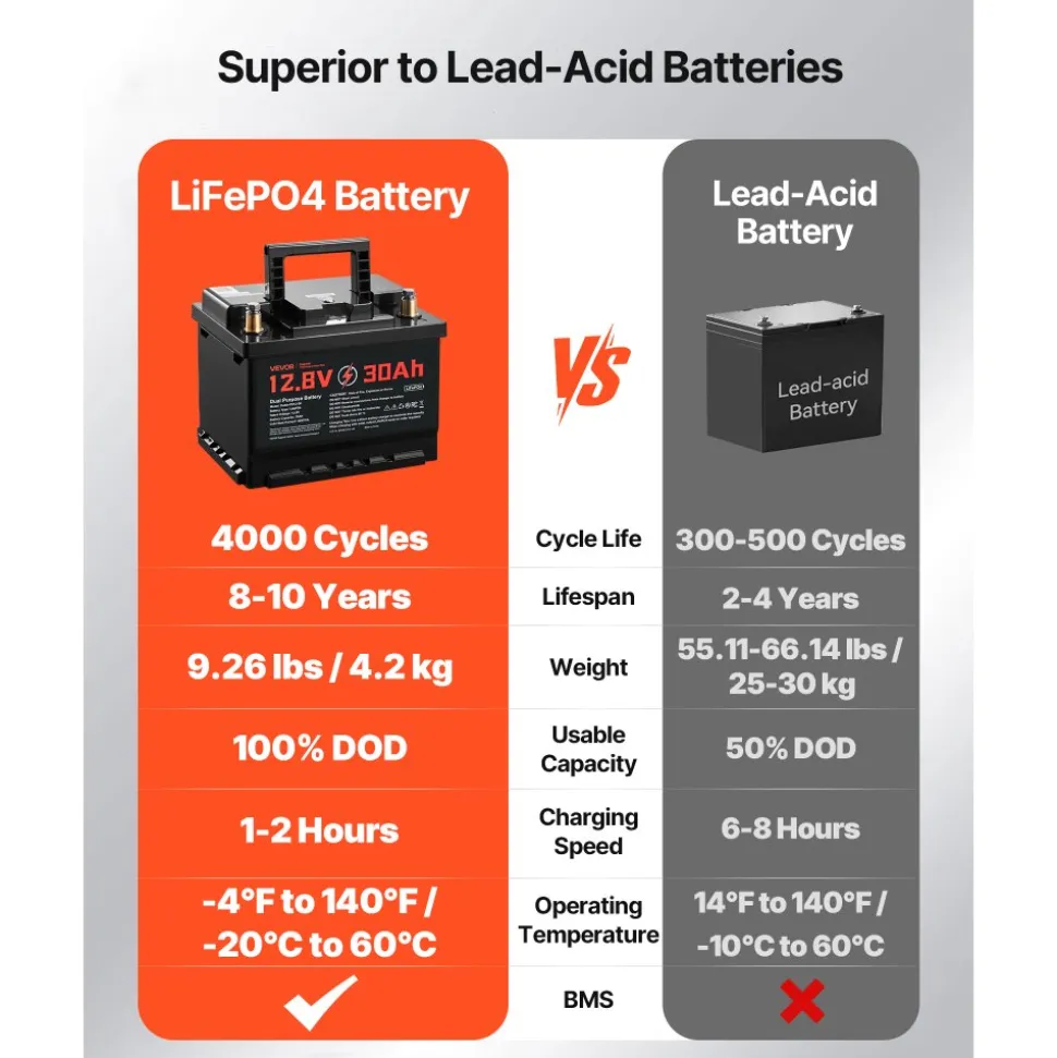 VEVOR 12V 30Ah Dual Purpose LiFePO4 Lithium Battery, 600 CCA Group 47, Car Start-Stop Lithium-ion Starter Battery Plus Deep Cycle, Built-in Smart BMS, for Automotive, Trolling Motor, Engine Starting