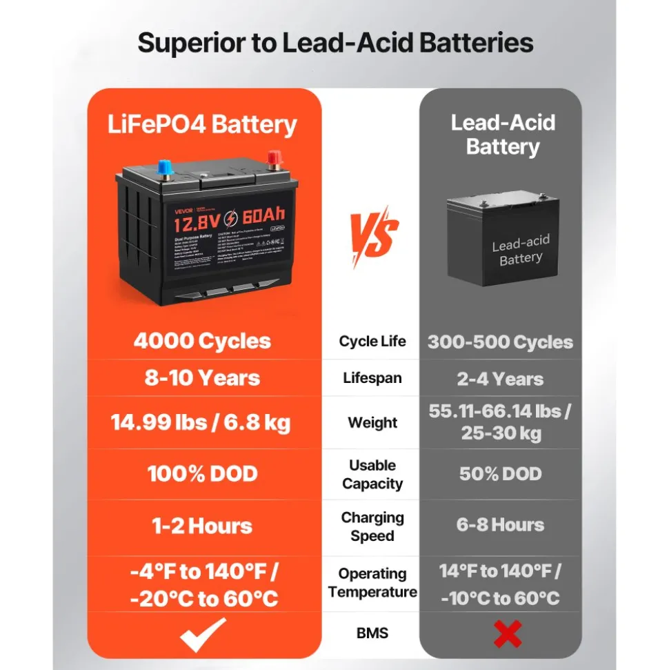 VEVOR 12V 60Ah Dual Purpose LiFePO4 Lithium Battery, 800 CCA Group 24, Lithium-ion Starter Battery Plus Deep Cycle, Built-in Smart BMS, Car Start-Stop, for Automotive, Trolling Motor, Engine Starting